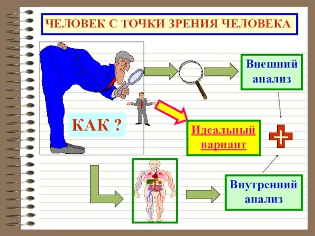 КАК ? ЧЕЛОВЕК С ТОЧКИ ЗРЕНИЯ ЧЕЛОВЕКА Внешний анализ Внутренний анализ + Идеальный вариант