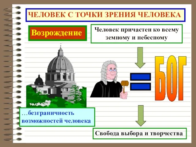 ЧЕЛОВЕК С ТОЧКИ ЗРЕНИЯ ЧЕЛОВЕКА Возрождение Человек причастен ко всему земному и небесному …безграничность возможностей человека