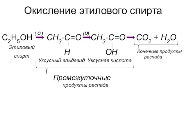 Окисление этилового спирта C2H5OH ( O ) CH3-C=O H (O) CH3-C=O OH