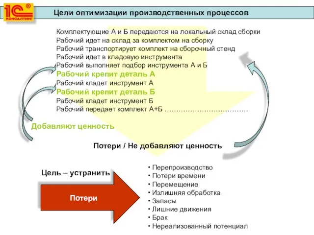 Перепроизводство Потери времени Перемещение Излишняя обработка Запасы Лишние движения Брак Нереализованный потенциал