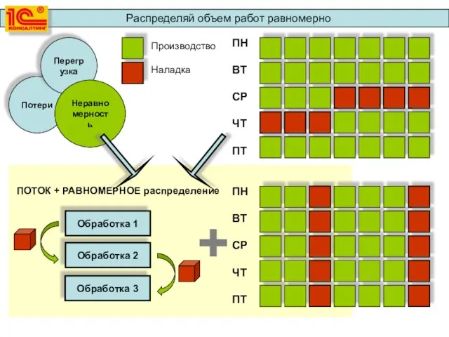 Распределяй объем работ равномерно Потери Перегрузка Неравномерность ПН ВТ СР ЧТ ПТ