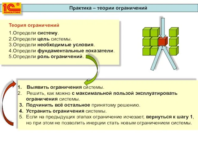 Практика – теории ограничений Теория ограничений 1.Определи систему. 2.Определи цель системы. 3.Определи