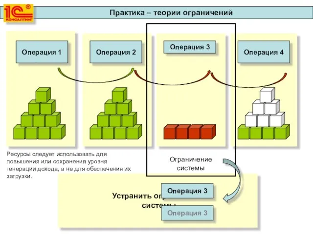 Устранить ограничение системы Практика – теории ограничений Операция 1 Операция 2 Операция