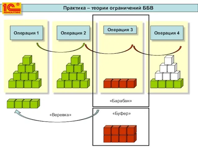 Практика – теории ограничений ББВ Операция 1 Операция 2 Операция 3 Операция 4 «Барабан» «Буфер» «Веревка»