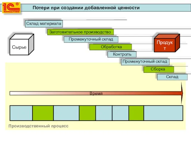 Склад материала Заготовительное производство Промежуточный склад Обработка Контроль Промежуточный склад Сборка Склад