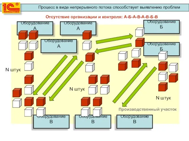 Оборудование А Оборудование А Оборудование А Оборудование Б Оборудование Б Оборудование В