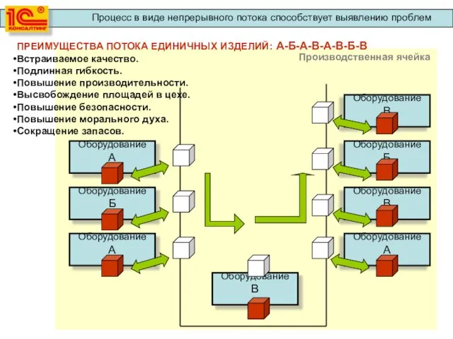 ПРЕИМУЩЕСТВА ПОТОКА ЕДИНИЧНЫХ ИЗДЕЛИЙ: А-Б-А-В-А-В-Б-В Встраиваемое качество. Подлинная гибкость. Повышение производительности. Высвобождение