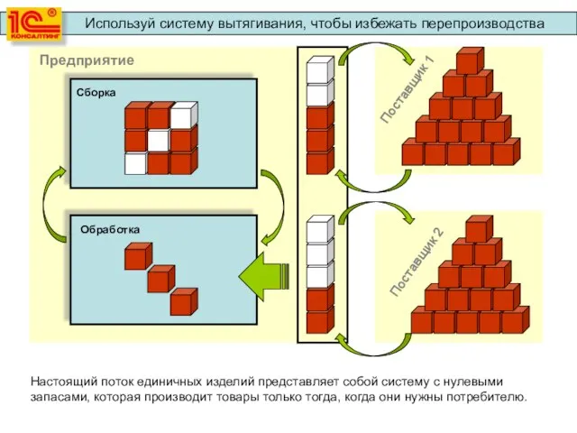 Поставщик 1 Поставщик 2 Предприятие Сборка Обработка Используй систему вытягивания, чтобы избежать