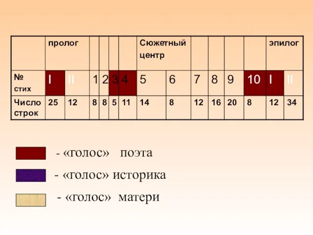 - «голос» поэта - «голос» матери - «голос» историка