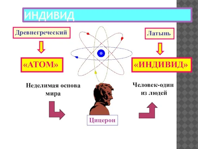 ИНДИВИД Древнегреческий Латынь «АТОМ» «ИНДИВИД» Цицерон Неделимая основа мира Человек-один из людей