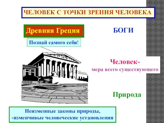 ЧЕЛОВЕК С ТОЧКИ ЗРЕНИЯ ЧЕЛОВЕКА Древняя Греция Познай самого себя! БОГИ Человек-