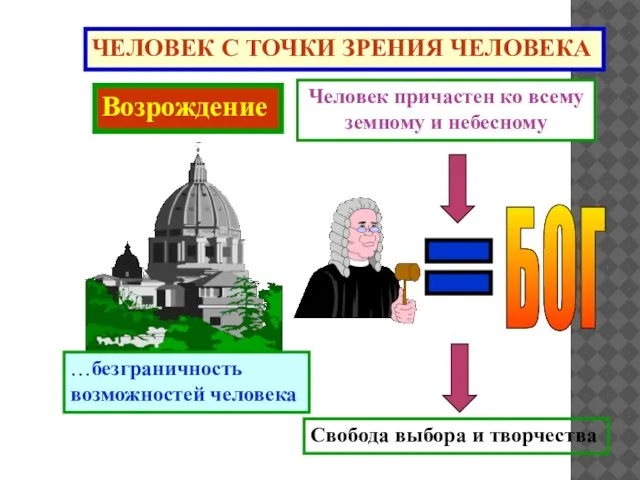 ЧЕЛОВЕК С ТОЧКИ ЗРЕНИЯ ЧЕЛОВЕКА Возрождение Человек причастен ко всему земному и небесному …безграничность возможностей человека