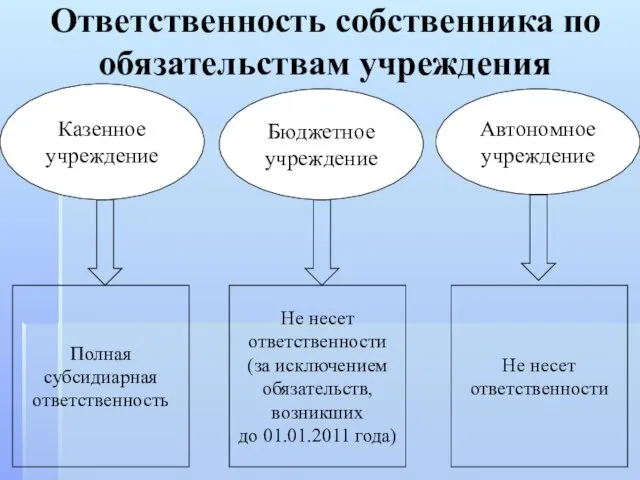 Ответственность собственника по обязательствам учреждения Казенное учреждение Бюджетное учреждение Автономное учреждение Полная