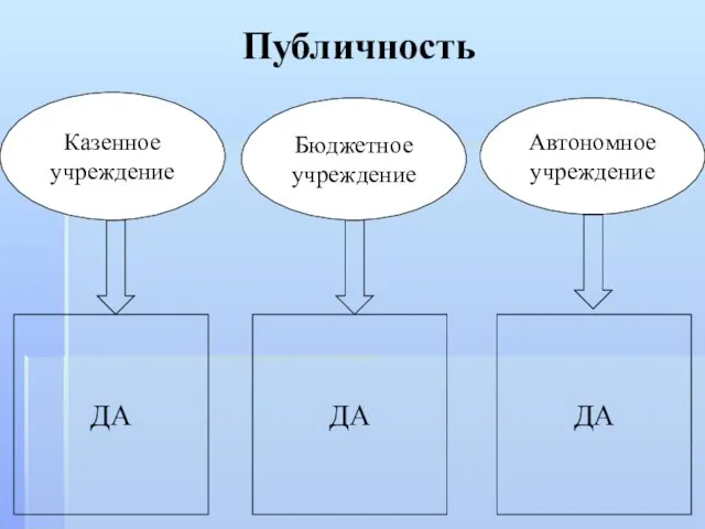 Публичность Казенное учреждение Бюджетное учреждение Автономное учреждение ДА ДА ДА