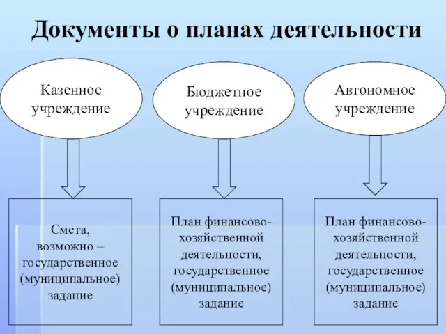 Документы о планах деятельности Казенное учреждение Бюджетное учреждение Автономное учреждение Смета, возможно