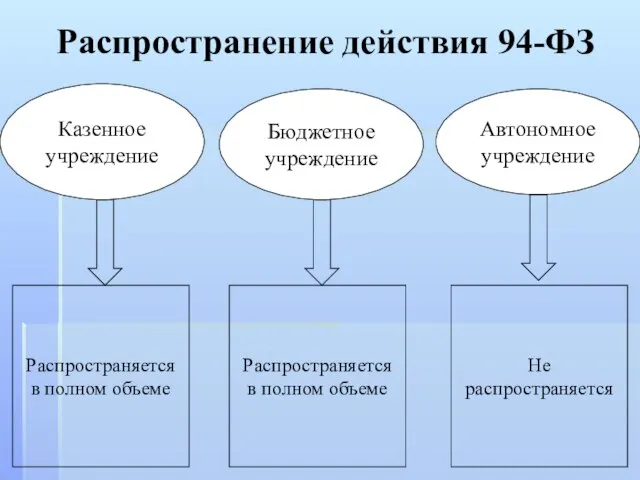 Распространение действия 94-ФЗ Казенное учреждение Бюджетное учреждение Автономное учреждение Распространяется в полном