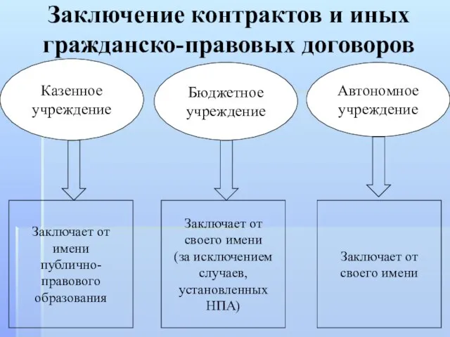 Заключение контрактов и иных гражданско-правовых договоров Казенное учреждение Бюджетное учреждение Автономное учреждение