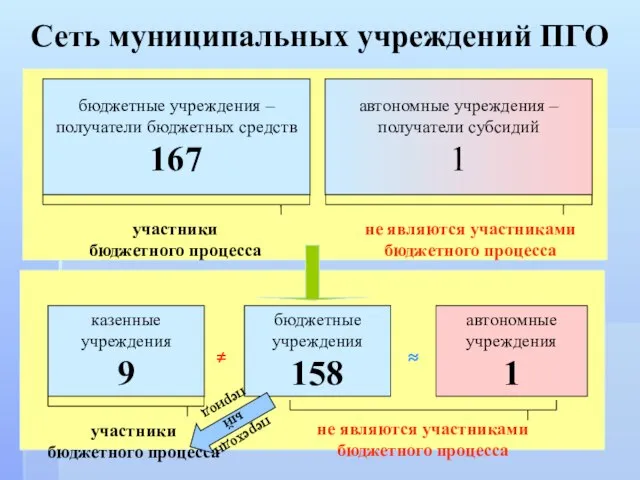 Сеть муниципальных учреждений ПГО бюджетные учреждения – получатели бюджетных средств 167 автономные