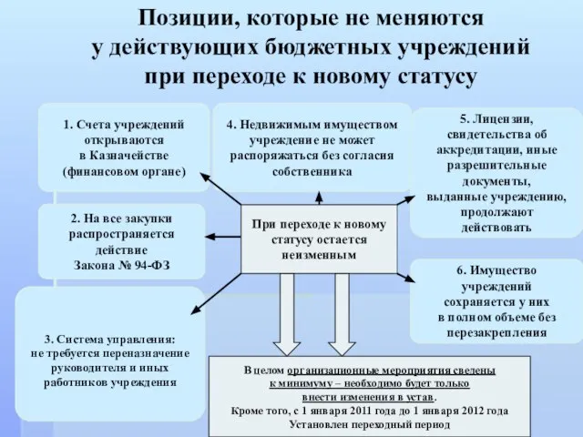 Позиции, которые не меняются у действующих бюджетных учреждений при переходе к новому