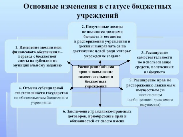 Основные изменения в статусе бюджетных учреждений Расширение объема прав и повышение самостоятельности