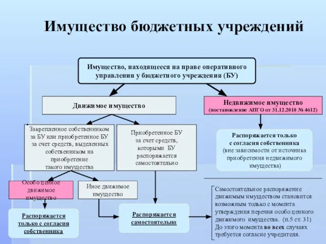 Имущество, находящееся на праве оперативного управления у бюджетного учреждения (БУ) Движимое имущество