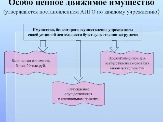 Особо ценное движимое имущество (утверждается постановлением АПГО по каждому учреждению) Балансовая стоимость