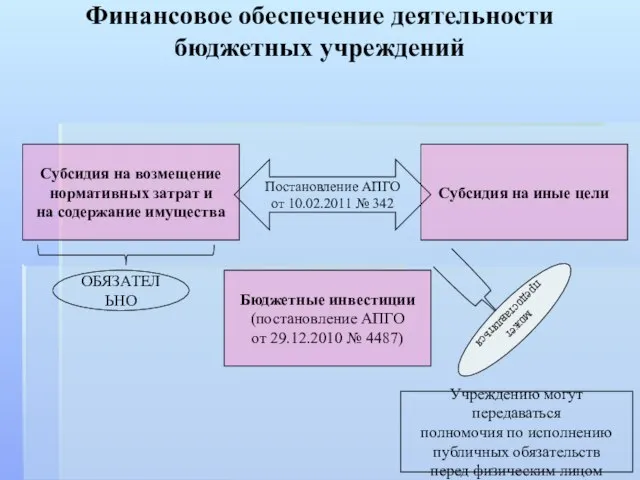 Финансовое обеспечение деятельности бюджетных учреждений Субсидия на возмещение нормативных затрат и на