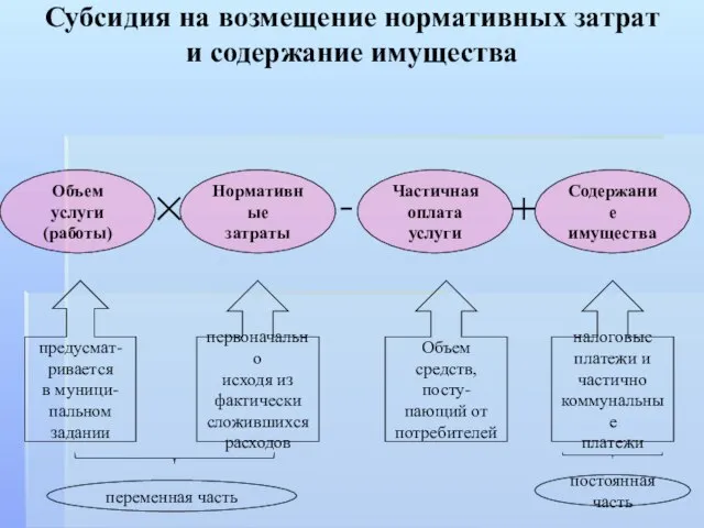 Субсидия на возмещение нормативных затрат и содержание имущества Объем услуги (работы) Нормативные