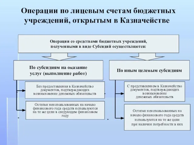 Операции по лицевым счетам бюджетных учреждений, открытым в Казначействе Операции со средствами