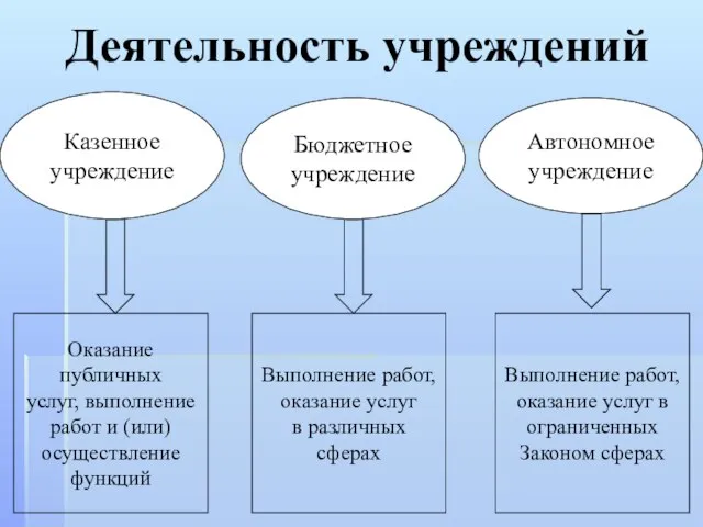 Деятельность учреждений Казенное учреждение Бюджетное учреждение Автономное учреждение Оказание публичных услуг, выполнение