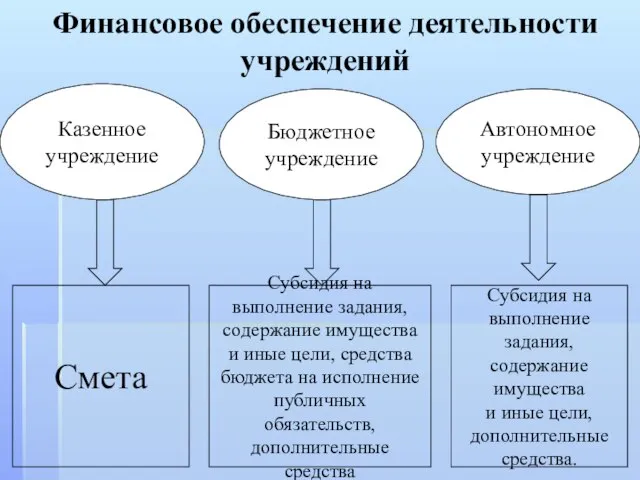 Финансовое обеспечение деятельности учреждений Казенное учреждение Бюджетное учреждение Автономное учреждение Смета Субсидия