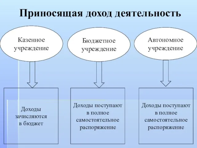 Приносящая доход деятельность Казенное учреждение Бюджетное учреждение Автономное учреждение Доходы зачисляются в