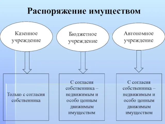 Распоряжение имуществом Казенное учреждение Бюджетное учреждение Автономное учреждение Только с согласия собственника