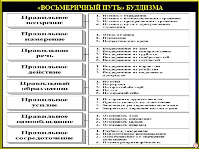 «ВОСЬМЕРИЧНЫЙ ПУТЬ» БУДДИЗМА 12