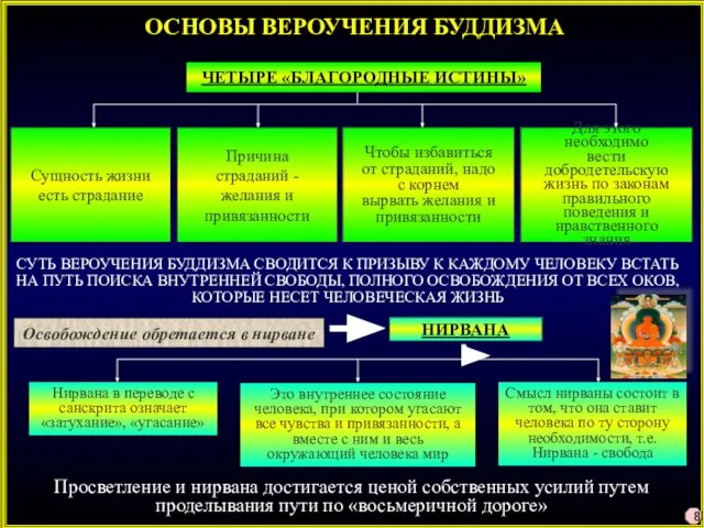 ОСНОВЫ ВЕРОУЧЕНИЯ БУДДИЗМА ЧЕТЫРЕ «БЛАГОРОДНЫЕ ИСТИНЫ» СУТЬ ВЕРОУЧЕНИЯ БУДДИЗМА СВОДИТСЯ К ПРИЗЫВУ