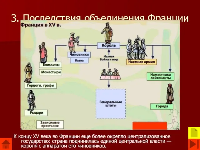 3. Последствия объединения Франции К концу XV века во Франции еще более