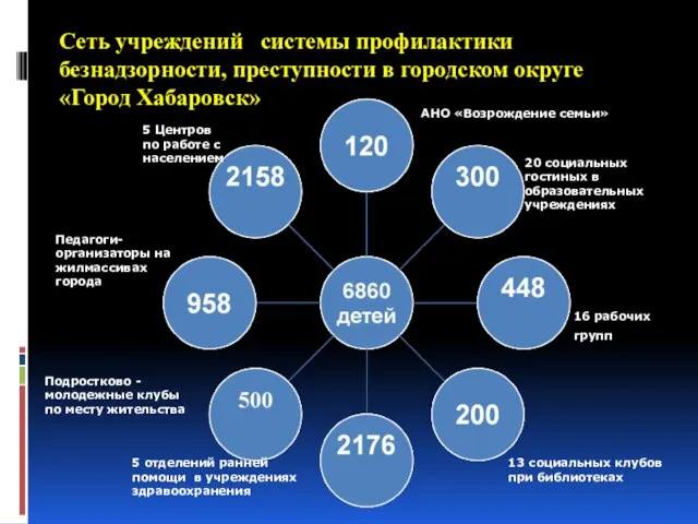 Сеть учреждений системы профилактики безнадзорности, преступности в городском округе «Город Хабаровск» 13