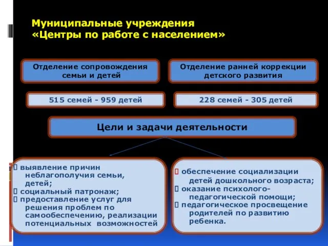 Муниципальные учреждения «Центры по работе с населением» Цели и задачи деятельности Отделение