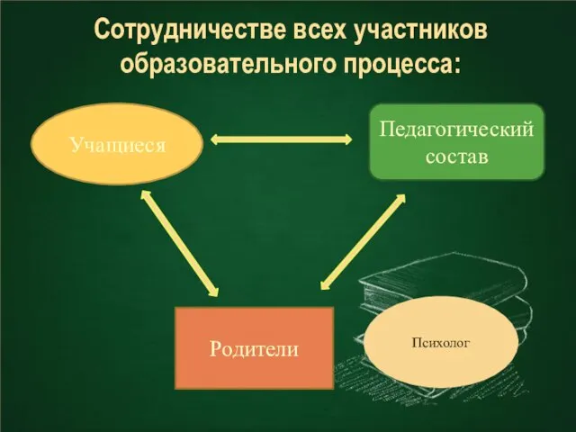 Сотрудничестве всех участников образовательного процесса: Учащиеся Педагогический состав Родители Психолог