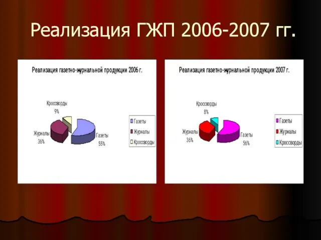 Реализация ГЖП 2006-2007 гг.