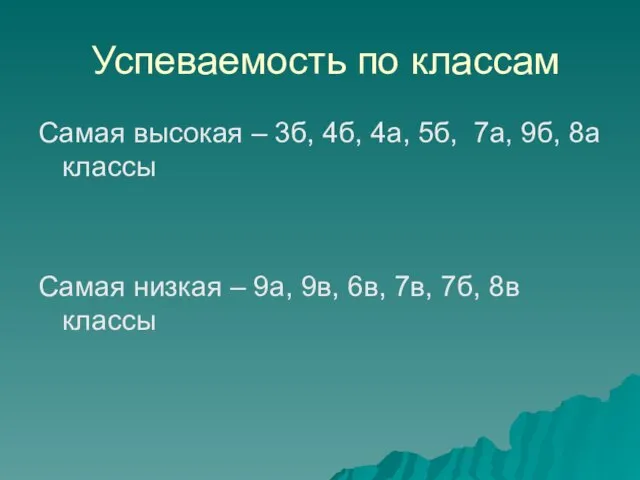 Успеваемость по классам Самая высокая – 3б, 4б, 4а, 5б, 7а, 9б,