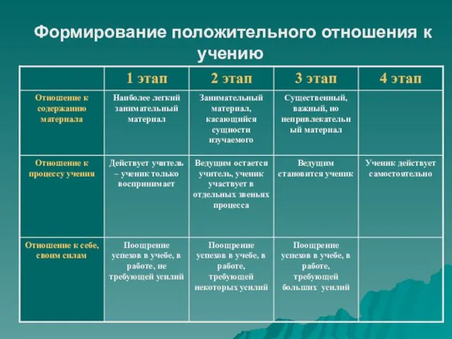 Формирование положительного отношения к учению