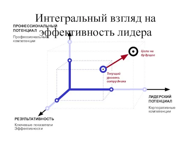 Интегральный взгляд на эффективность лидера Цели на будущее ЛИДЕРСКИЙ ПОТЕНЦИАЛ Корпоративные компетенции