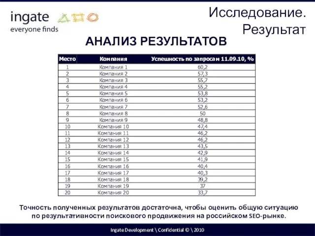 Ingate Development \ Confidential © \ 2010 АНАЛИЗ РЕЗУЛЬТАТОВ Точность полученных результатов