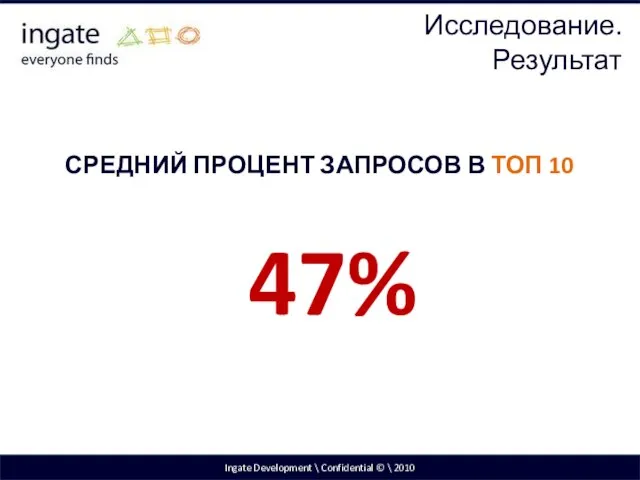 Ingate Development \ Confidential © \ 2010 СРЕДНИЙ ПРОЦЕНТ ЗАПРОСОВ В ТОП 10 47% Исследование. Результат