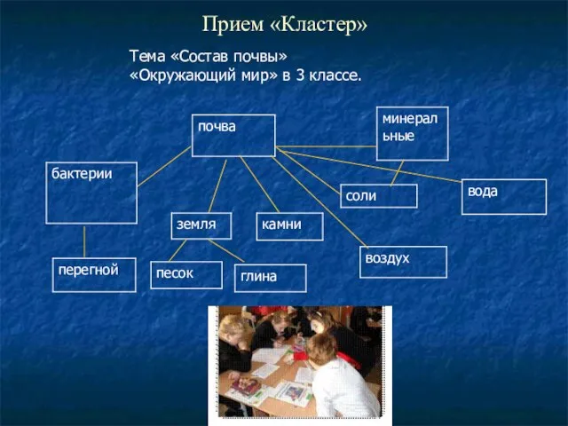 Прием «Кластер» Тема «Состав почвы» «Окружающий мир» в 3 классе.