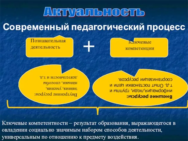 Современный педагогический процесс + Внутренние ресурсы: знания, умения, навыки, способы деятельности и