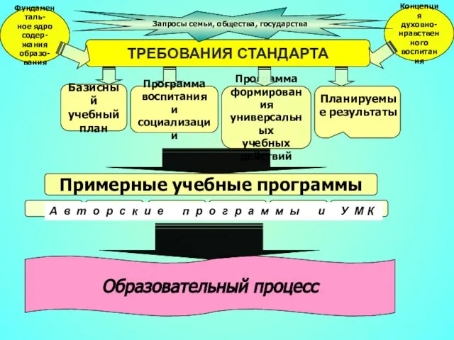 ТРЕБОВАНИЯ СТАНДАРТА Базисный учебный план Фундаменталь- ное ядро содер- жания образо- вания