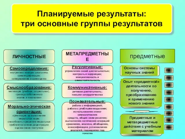 Планируемые результаты: три основные группы результатов ЛИЧНОСТНЫЕ МЕТАПРЕДМЕТНЫЕ предметные Самоопределение: внутренняя позиция