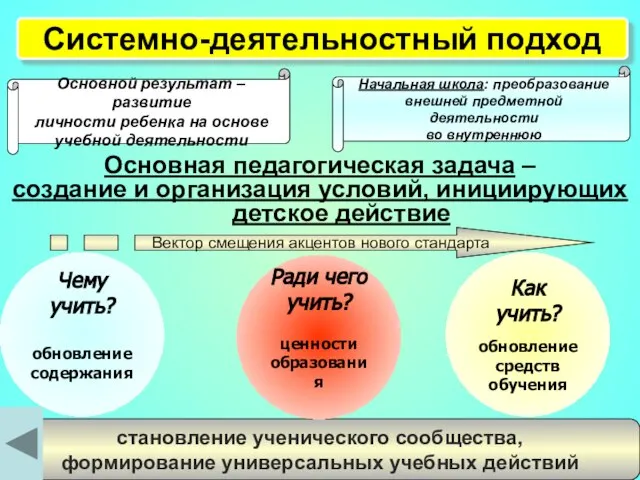 Основная педагогическая задача – создание и организация условий, инициирующих детское действие Как